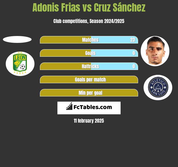 Adonis Frias vs Cruz Sánchez h2h player stats