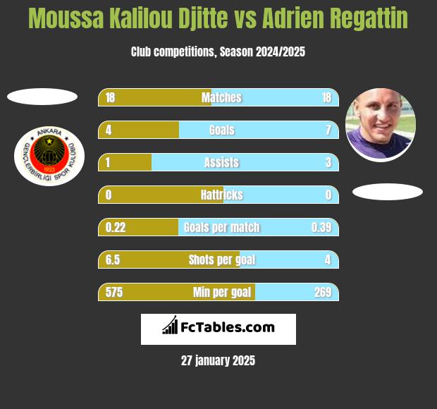 Moussa Kalilou Djitte vs Adrien Regattin h2h player stats