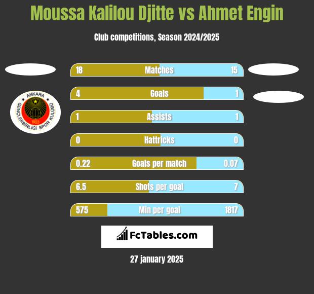 Moussa Kalilou Djitte vs Ahmet Engin h2h player stats