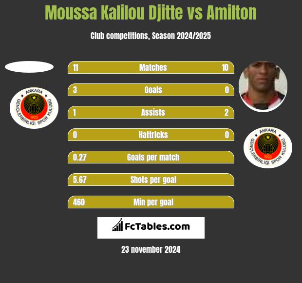 Moussa Kalilou Djitte vs Amilton h2h player stats