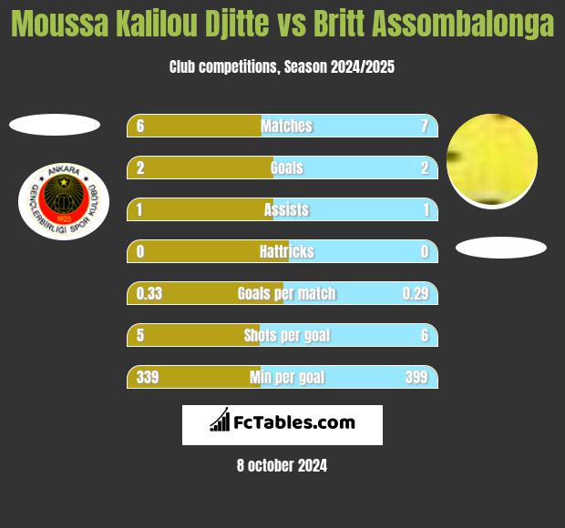 Moussa Kalilou Djitte vs Britt Assombalonga h2h player stats