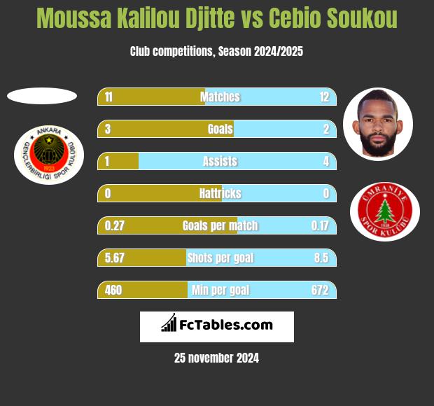 Moussa Kalilou Djitte vs Cebio Soukou h2h player stats