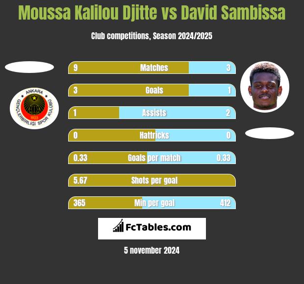 Moussa Kalilou Djitte vs David Sambissa h2h player stats