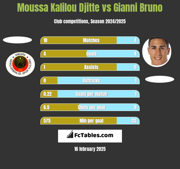 Moussa Kalilou Djitte vs Gianni Bruno h2h player stats