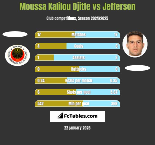 Moussa Kalilou Djitte vs Jefferson h2h player stats