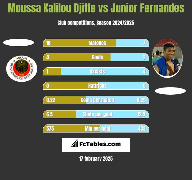 Moussa Kalilou Djitte vs Junior Fernandes h2h player stats