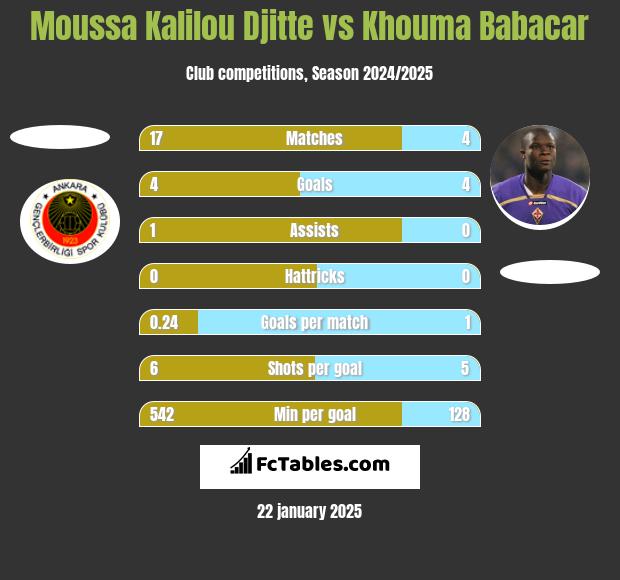 Moussa Kalilou Djitte vs Khouma Babacar h2h player stats