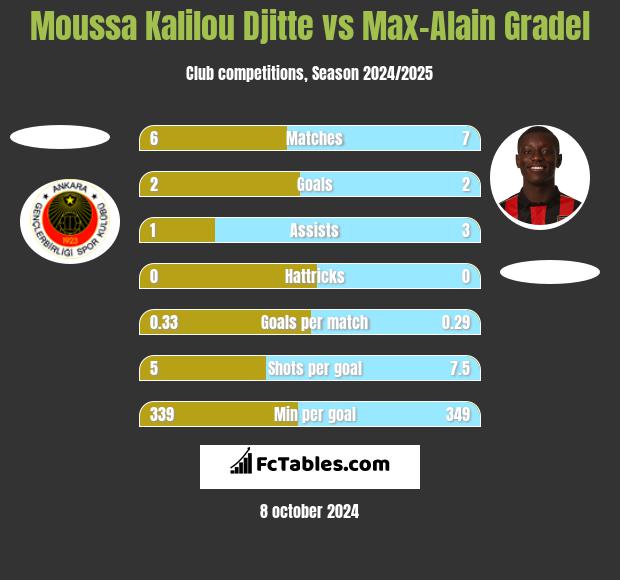 Moussa Kalilou Djitte vs Max-Alain Gradel h2h player stats