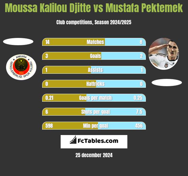 Moussa Kalilou Djitte vs Mustafa Pektemek h2h player stats