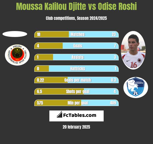 Moussa Kalilou Djitte vs Odise Roshi h2h player stats