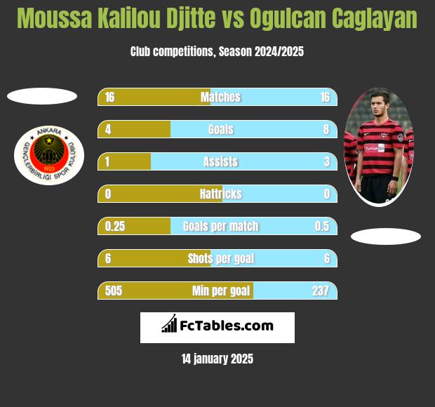 Moussa Kalilou Djitte vs Ogulcan Caglayan h2h player stats