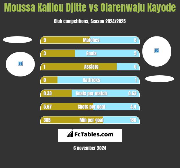 Moussa Kalilou Djitte vs Olarenwaju Kayode h2h player stats