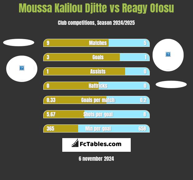 Moussa Kalilou Djitte vs Reagy Ofosu h2h player stats