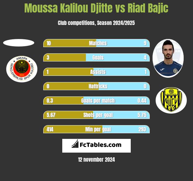 Moussa Kalilou Djitte vs Riad Bajic h2h player stats