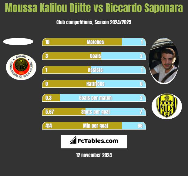 Moussa Kalilou Djitte vs Riccardo Saponara h2h player stats