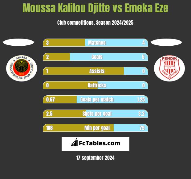 Moussa Kalilou Djitte vs Emeka Eze h2h player stats