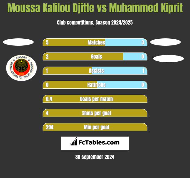 Moussa Kalilou Djitte vs Muhammed Kiprit h2h player stats