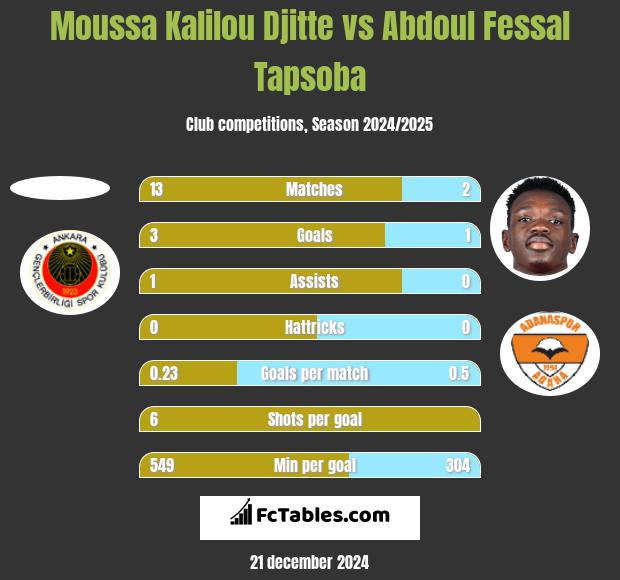 Moussa Kalilou Djitte vs Abdoul Fessal Tapsoba h2h player stats