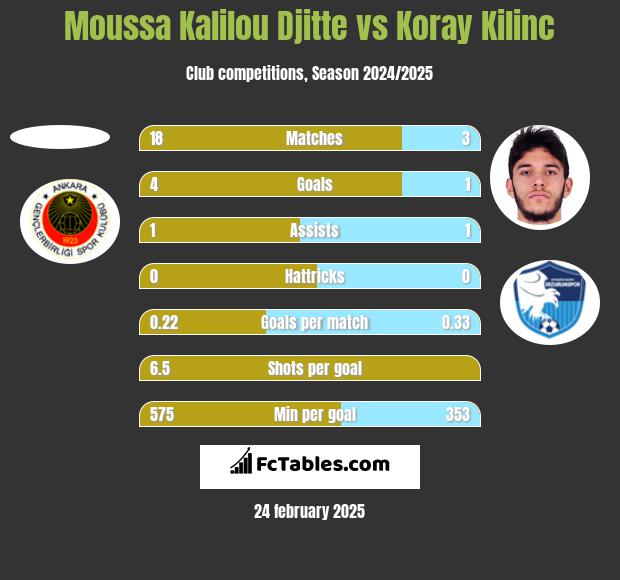 Moussa Kalilou Djitte vs Koray Kilinc h2h player stats