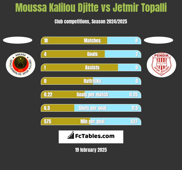 Moussa Kalilou Djitte vs Jetmir Topalli h2h player stats