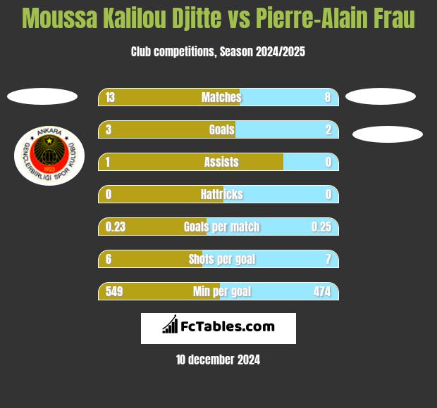 Moussa Kalilou Djitte vs Pierre-Alain Frau h2h player stats