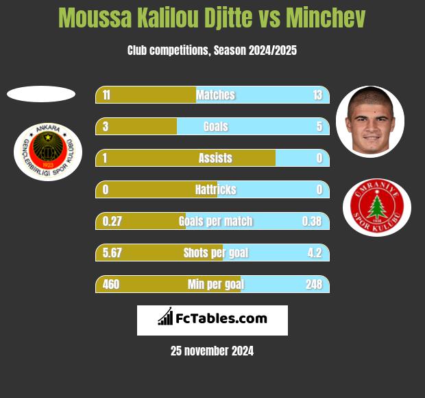 Moussa Kalilou Djitte vs Minchev h2h player stats