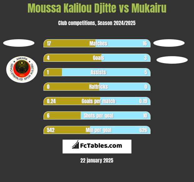 Moussa Kalilou Djitte vs Mukairu h2h player stats