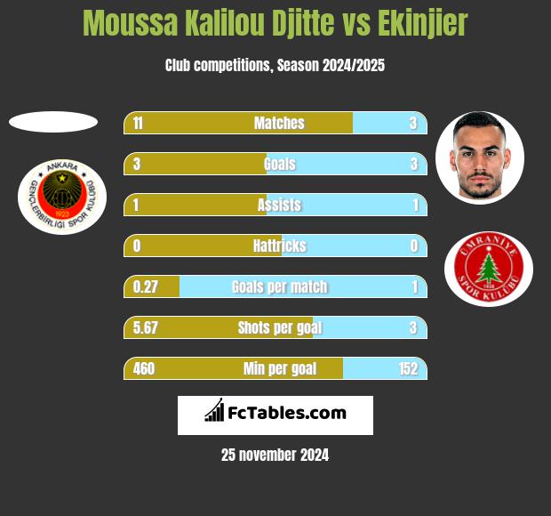 Moussa Kalilou Djitte vs Ekinjier h2h player stats