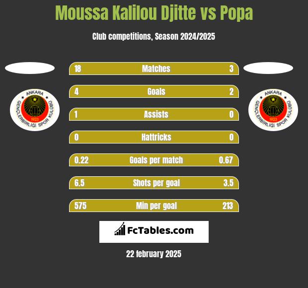 Moussa Kalilou Djitte vs Popa h2h player stats