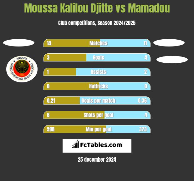 Moussa Kalilou Djitte vs Mamadou h2h player stats