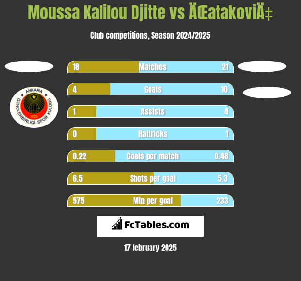 Moussa Kalilou Djitte vs ÄŒatakoviÄ‡ h2h player stats