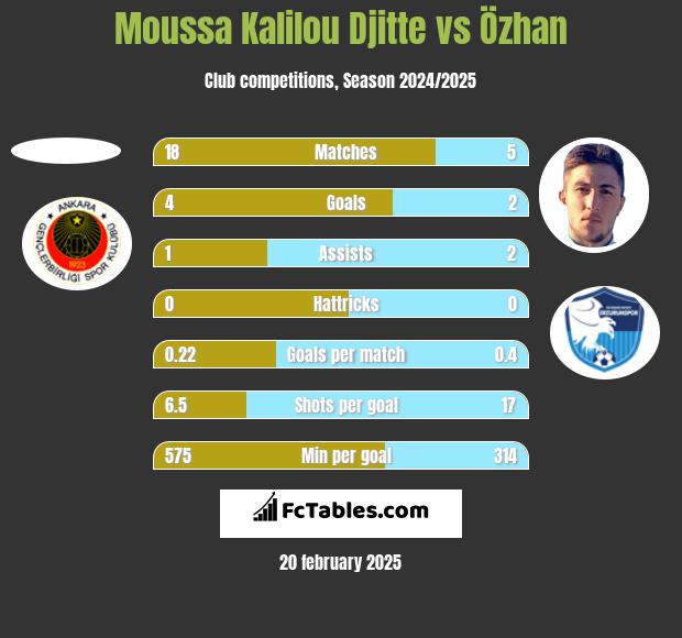 Moussa Kalilou Djitte vs Özhan h2h player stats