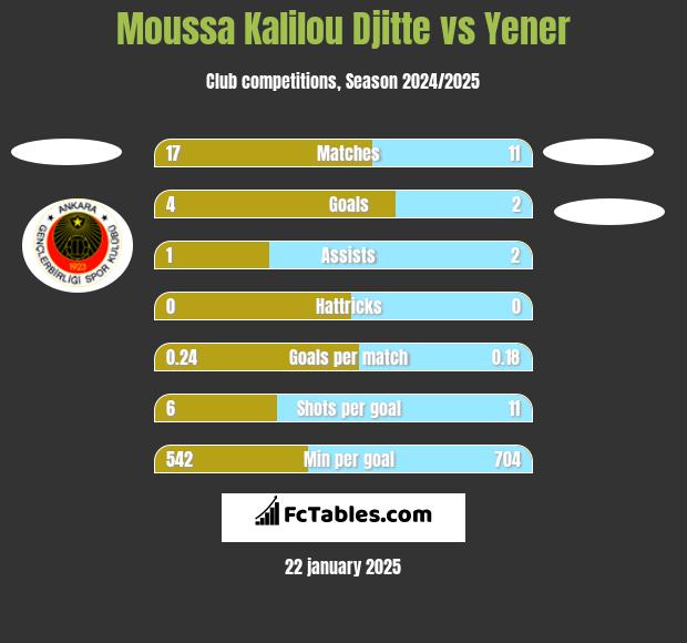 Moussa Kalilou Djitte vs Yener h2h player stats