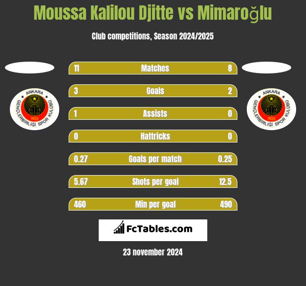 Moussa Kalilou Djitte vs Mimaroğlu h2h player stats