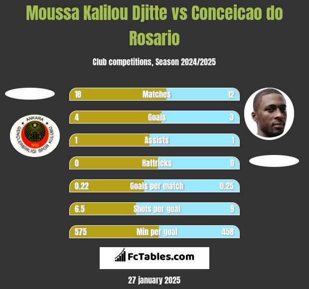 Moussa Kalilou Djitte vs Conceicao do Rosario h2h player stats