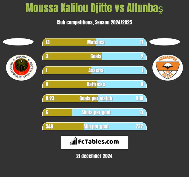 Moussa Kalilou Djitte vs Altunbaş h2h player stats