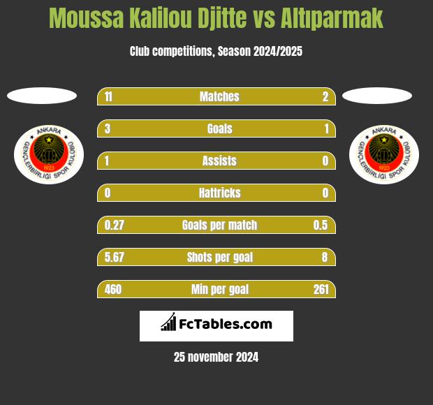 Moussa Kalilou Djitte vs Altıparmak h2h player stats