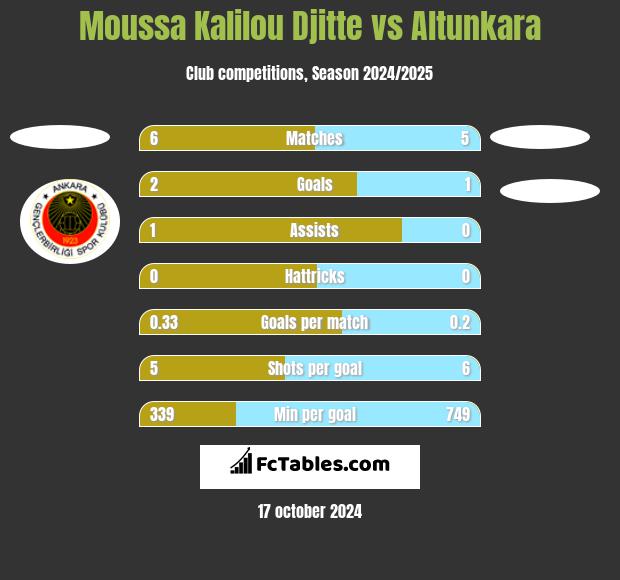 Moussa Kalilou Djitte vs Altunkara h2h player stats