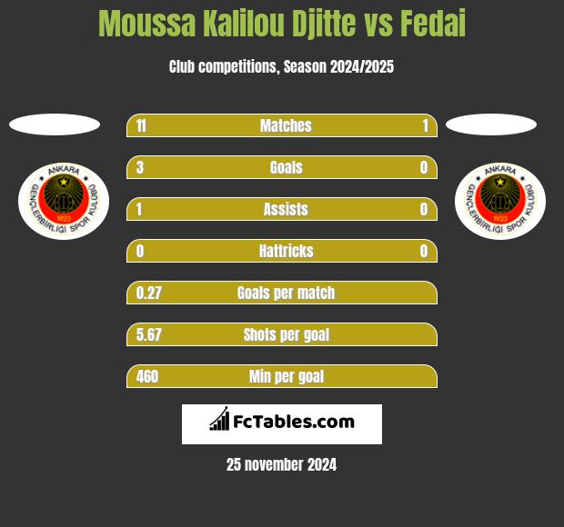 Moussa Kalilou Djitte vs Fedai h2h player stats