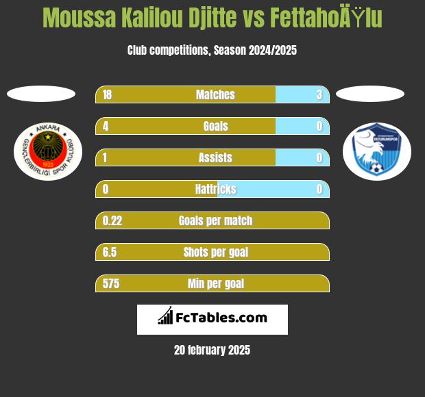 Moussa Kalilou Djitte vs FettahoÄŸlu h2h player stats