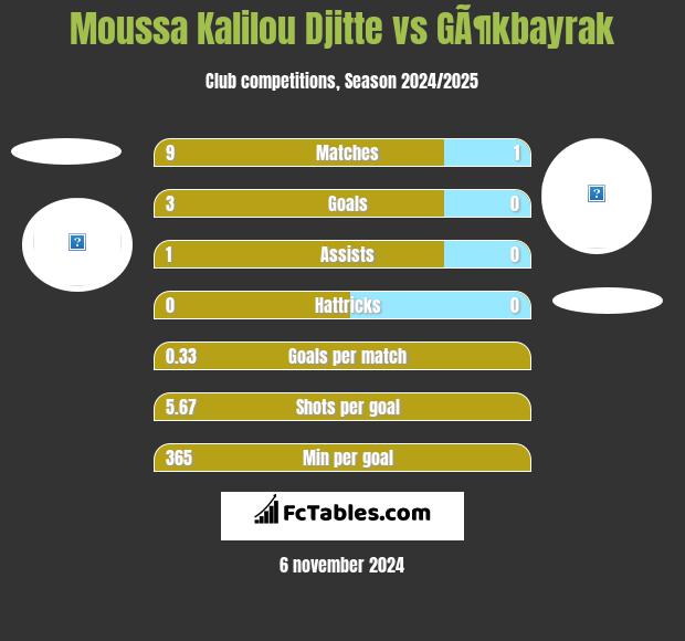 Moussa Kalilou Djitte vs GÃ¶kbayrak h2h player stats