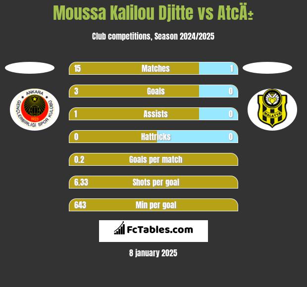 Moussa Kalilou Djitte vs AtcÄ± h2h player stats