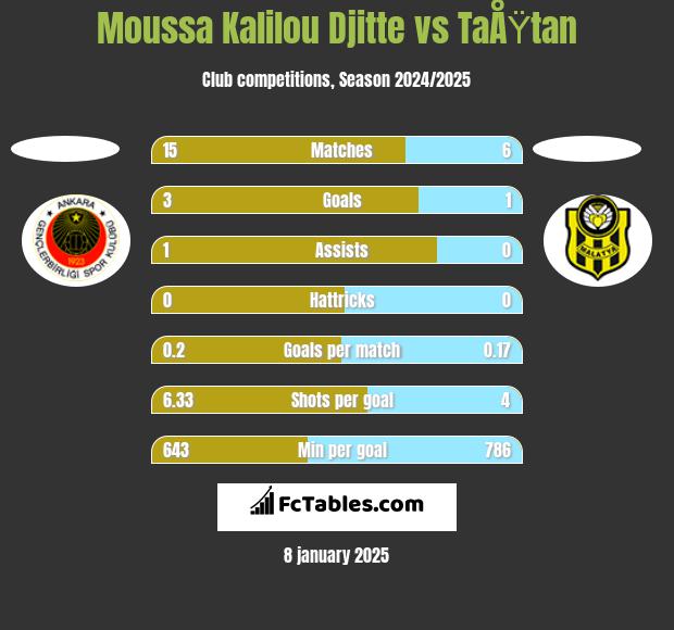 Moussa Kalilou Djitte vs TaÅŸtan h2h player stats