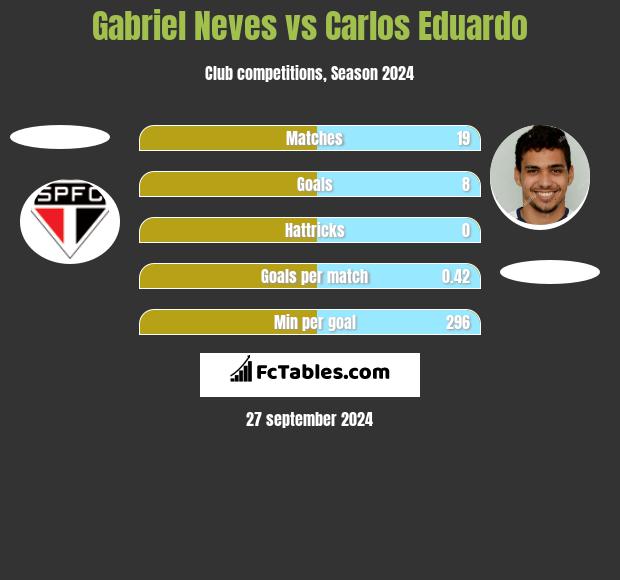 Gabriel Neves vs Carlos Eduardo h2h player stats