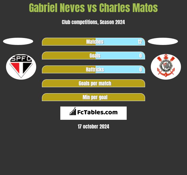 Gabriel Neves vs Charles Matos h2h player stats