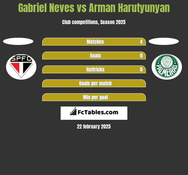 Gabriel Neves vs Arman Harutyunyan h2h player stats