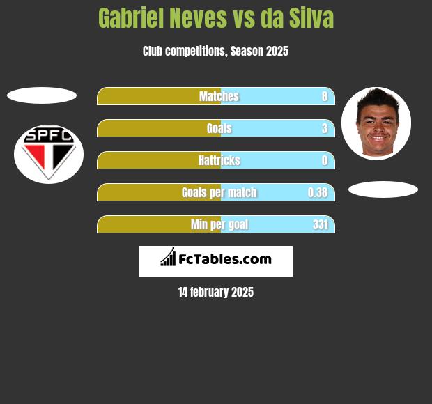 Gabriel Neves vs da Silva h2h player stats