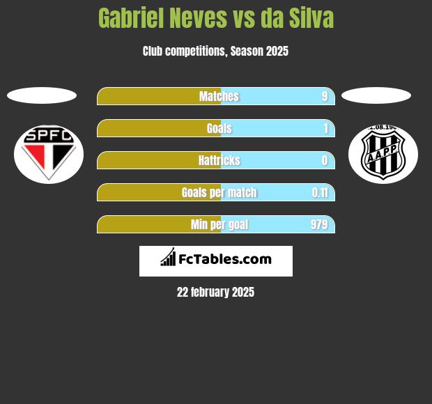 Gabriel Neves vs da Silva h2h player stats