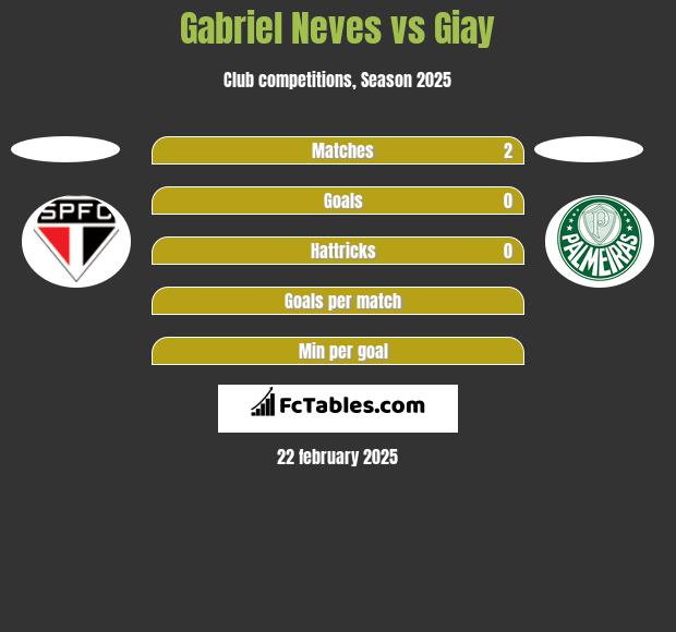 Gabriel Neves vs Giay h2h player stats