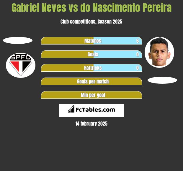 Gabriel Neves vs do Nascimento Pereira h2h player stats